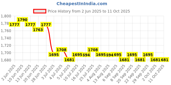 amazon.in CALANDIS? Swift Yarn Fiber String Ball Wool Winder Holder Part Hand Operated Sewing LS | Notions & Tools | Crocheting & Knitting | Needlecrafts & Yarn Price History Graph from 2 Jun 2025 to 11 Oct 2025