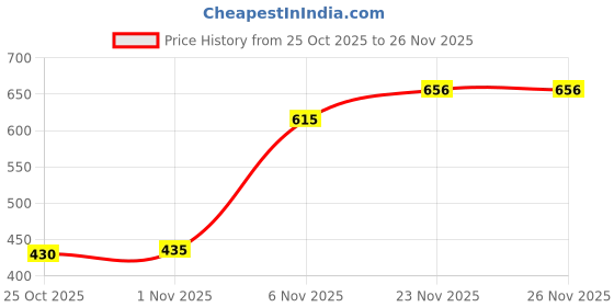 amazon.in CALANDIS Swimming Pool Drain Valve Cap Outlet Cover for Above Ground Pool Replacement with 2 Plug | Pool Equipment Parts & Accs | Pool Equipment & Parts | Pools & Spas Price History Graph from 25 Oct 2025 to 25 Nov 2025