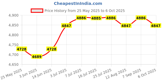 amazon.in Calandis Swimming Pool Inflatable Lounger Floating Air Bed Water Mattress Sofa Blue Price History Graph from 25 May 2025 to 6 Oct 2025