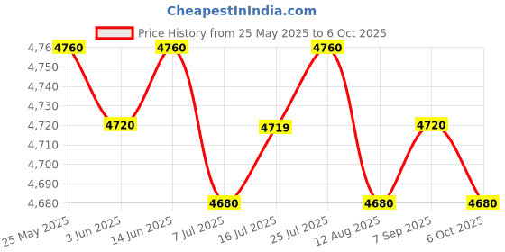 amazon.in Calandis Swimming Pool Inflatable Lounger Floating Air Bed Water Mattress Sofa Clear Price History Graph from 25 May 2025 to 6 Oct 2025