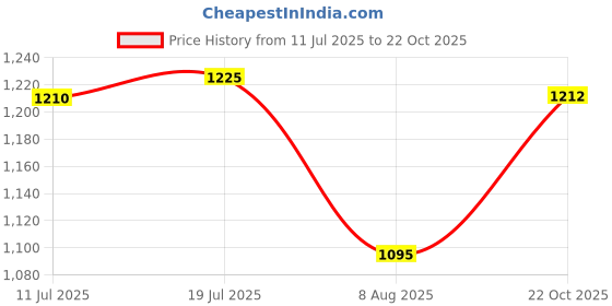 amazon.in CALANDIS Swimming Pool Suction Head Tool Debris Cleaning Tool Handle for SPA Aquarium | Pool Cleaners & Vacuums | Pool Cleaning Tools | Pools & Spas Price History Graph from 11 Jul 2025 to 22 Oct 2025
