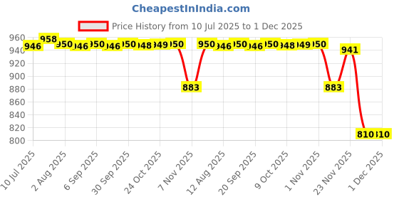 amazon.in CALANDIS Swimming Pool Vacuum Brush Head Suction Cleaner Above Ground Cleaning Tools | Pool Cleaners & Vacuums | Pool Cleaning Tools | Pools & Spas Price History Graph from 10 Jul 2025 to 30 Nov 2025
