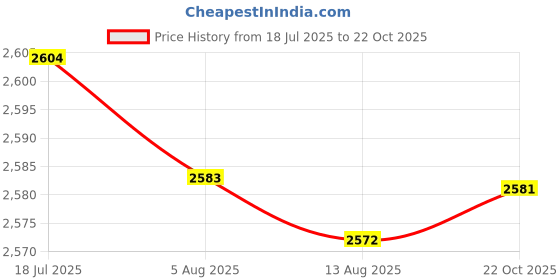 amazon.in CALANDIS Swimming Pool Vacuum Cleaner Cleaning Tool Suction Head Fountain Brush Kit US Joint | Pool Cleaners & Vacuums | Pool Cleaning Tools | Pools & Spas Price History Graph from 18 Jul 2025 to 22 Oct 2025