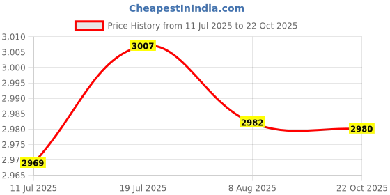 amazon.in CALANDIS Swimming Pool Vacuum Cleaner with Brush Cleaning Tool for Spas Fountain Pond | Handheld Pool Brushes & Nets | Pool Cleaning Tools | Pools & Spas Price History Graph from 11 Jul 2025 to 22 Oct 2025