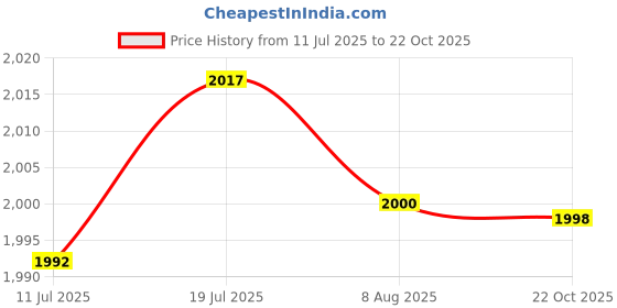 amazon.in CALANDIS Swimming Pool Vacuum Cleaner with Net for Swimming Pools Ponds Cleaning | Pool Cleaners & Vacuums | Pool Cleaning Tools | Pools & Spas Price History Graph from 11 Jul 2025 to 22 Oct 2025