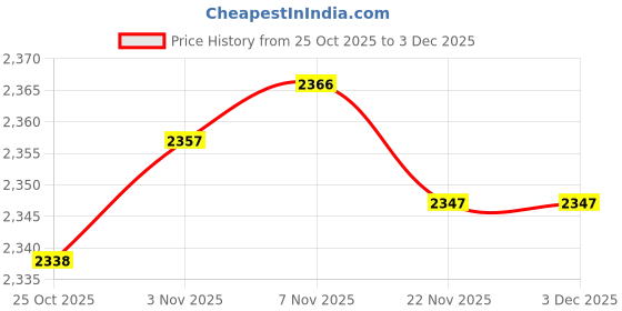 amazon.in CALANDIS T Handle RV Door Lock Professional Zinc Alloy for Vehicles Boat Trailer Price History Graph from 25 Oct 2025 to 3 Dec 2025