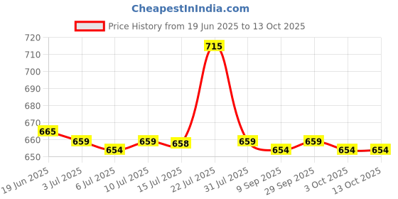 amazon.in CALANDIS T5A 250V Glass Fuse Slow Blow 4 X 11Mm - Pack of 50 Pieces Price History Graph from 19 Jun 2025 to 13 Oct 2025
