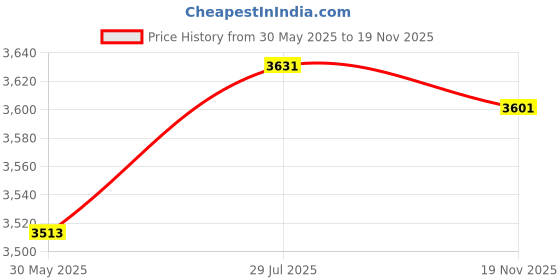 amazon.in CALANDIS Tactrix Openport 2.0 ECU Chip Tuning Tool Open Port USB 2.0 | 1 x box4 x Software DVD with The Setup guide1 x Cable Price History Graph from 30 May 2025 to 19 Nov 2025