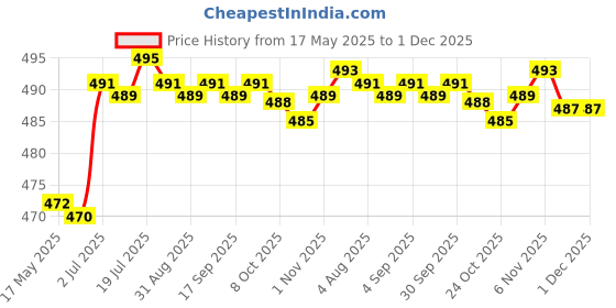 amazon.in calandis Tassel Chain Brooch Men Chic Durable for Celebration Father Tuxedo of Shirts Silver calandis Price History Graph from 17 May 2025 to 30 Nov 2025