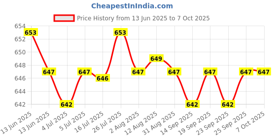 amazon.in CALANDIS Tbsp-315 3 Phase 2.2Kw 15A Power Push Button Switch Station On/Off Lock Tend calandis Price History Graph from 13 Jun 2025 to 7 Oct 2025