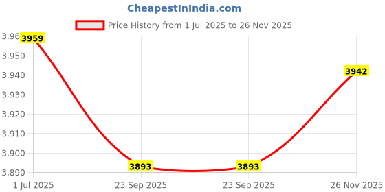 amazon.in Calandis Telescopic Door Chin Up Adjustable Home Gym Exercise Pull Up Bar 60-100cm Price History Graph from 1 Jul 2025 to 26 Nov 2025