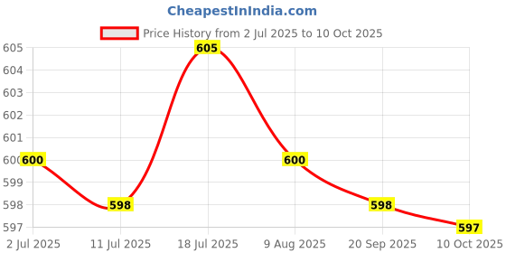 amazon.in CALANDIS Telescoping Inspection Mirror 360 Swivel Multipurpose Metal Mechanics Mirror | Other Automotive Hand Tools | Hand Tools Price History Graph from 2 Jul 2025 to 10 Oct 2025