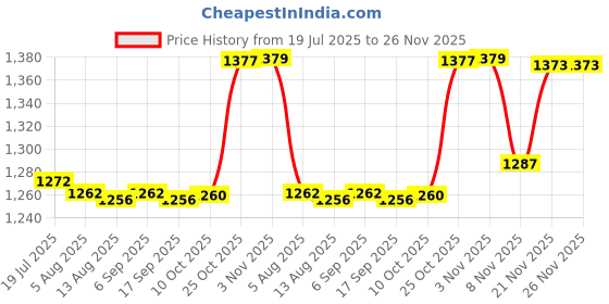 amazon.in CALANDIS Temporary Tooth Filling Repair Kit Temporary Tooth Fix for Fake Teeth Veneer 200ml | Denture Care | Oral Care Price History Graph from 19 Jul 2025 to 25 Nov 2025