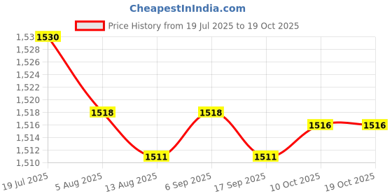 amazon.in CALANDIS Temporary Tooth Filling Repair Kit Temporary Tooth Fix for Fake Teeth Veneer 250ml | Denture Care | Oral Care Price History Graph from 19 Jul 2025 to 18 Oct 2025