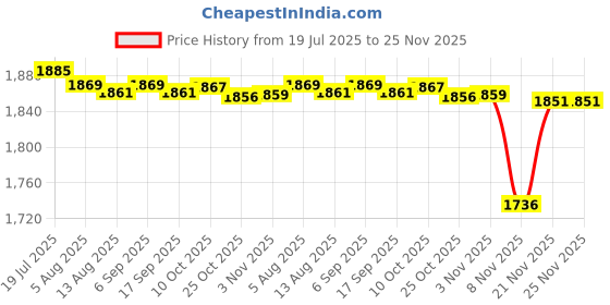 amazon.in CALANDIS Temporary Tooth Filling Repair Kit Temporary Tooth Fix for Fake Teeth Veneer 300ml | Denture Care | Oral Care Price History Graph from 19 Jul 2025 to 25 Nov 2025
