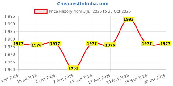 amazon.in CALANDIS Tent Poles Rods 4 Sections Durable Universal for Activities Tarp Outdoor Dia 25Mm Price History Graph from 5 Jul 2025 to 20 Oct 2025