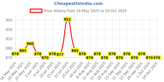 amazon.in CALANDIS Tesla Coil Set Music Plasma Horn Speaker DIY Electronic Manufacturing Parts calandis Price History Graph from 16 May 2025 to 18 Oct 2025