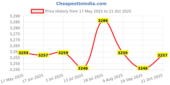 amazon.in CALANDIS Thermostat Housing Spare Part Car Direct Replaces for Holden 253 308 V8 | Radiators & Parts | Cooling Systems | Car & Truck Parts Price History Graph from 17 May 2025 to 21 Oct 2025