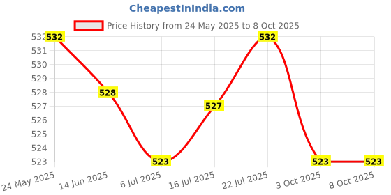 amazon.in CALANDIS Thin Film Resistive Pressure Sensor Transducer Force Sensing Resistor Small Price History Graph from 24 May 2025 to 7 Oct 2025