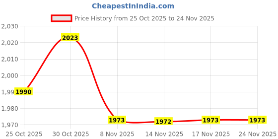 amazon.in CALANDIS Throat Mic Earpiece for Yaesu Vertex Radio Vx-6E Vx-6R Vx-7E Vx-7R Vx-170 Price History Graph from 25 Oct 2025 to 24 Nov 2025
