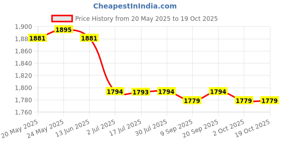 amazon.in CALANDIS? Tile Drilling Locator Drill Bit 4mm to 83mm Tile Marble Hole Drill Guide | Multi-Purpose Craft Supplies Price History Graph from 20 May 2025 to 18 Oct 2025