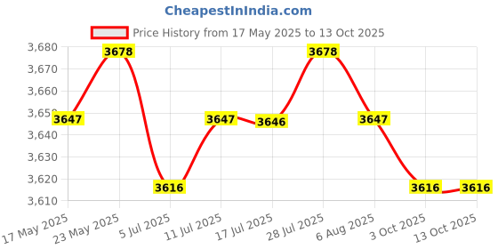 amazon.in CALANDIS Timing Belt Guide w/Screws Replacement For Subaru WRX Impreza Sti EJ20 EJ25 Price History Graph from 17 May 2025 to 13 Oct 2025