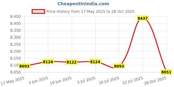 amazon.in CALANDIS Tires + Tube 3.50-8 for 1979-1999 ZR50R ZR50RD | Tires & Tubes Price History Graph from 17 May 2025 to 28 Oct 2025