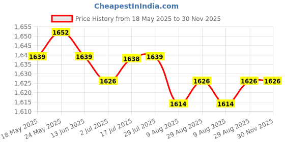 amazon.in calandis ™ 1 Pair Women Compression Sleeve Calf Knee Stocking Socks Open Toes XXL | Orthotics, Braces & Sleeves | Orthopedics & Supports | Medical, Mobility & Disability calandis Price History Graph from 18 May 2025 to 30 Nov 2025