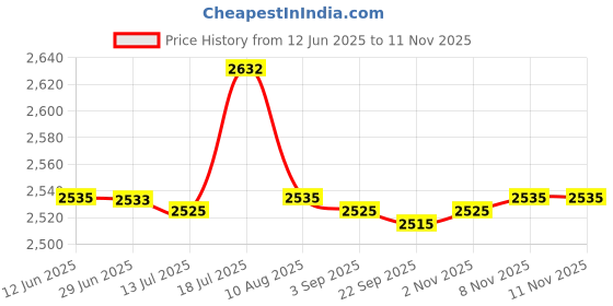 amazon.in calandis ™ 10x5Pieces Mixed Color Sunglasses Strap Eyeglass Glasses Eyewear String Holder | Fashion Jewelry calandis Price History Graph from 12 Jun 2025 to 11 Nov 2025