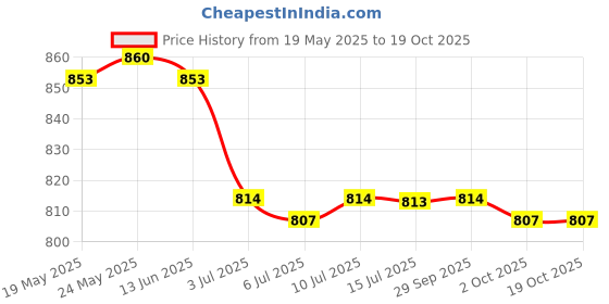 amazon.in calandis ™ 10xAdjustable Eyeglasses Rope Neck Cord Glasses String Holder Retainer 27#2" | Vision Care calandis Price History Graph from 19 May 2025 to 19 Oct 2025