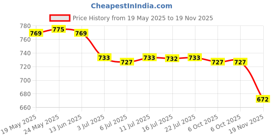 amazon.in calandis ™ 10xNylon Eyeglass Neck Strap Eyeglass Chain Sunglasses Cord Holder Brown | Vision Care calandis Price History Graph from 19 May 2025 to 19 Nov 2025