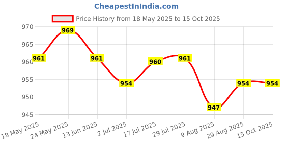 amazon.in calandis ™ 1Pair Knee-High Compression Socks for Men & Women Running Flight Travel L-XL | Orthotics, Braces & Sleeves | Orthopedics & Supports | Medical, Mobility & Disability calandis Price History Graph from 18 May 2025 to 15 Oct 2025