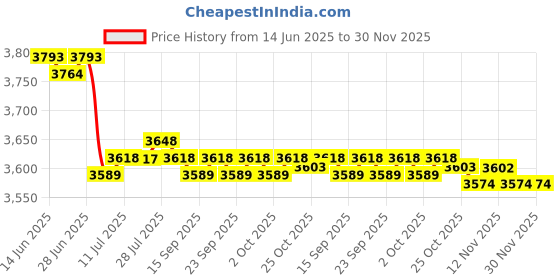 amazon.in calandis ™ 2 Pairs Womens Flower Printed Chef Clogs Shoes - Non Slip Work Nursing Shoes | Occupational | Womens Shoes calandis Price History Graph from 14 Jun 2025 to 29 Nov 2025