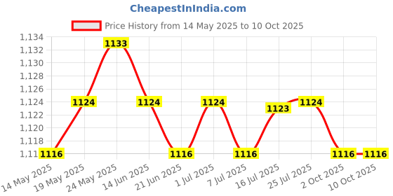 amazon.in calandis ™ 200 Pieces Eyeglasses Chain Rope Holder Strap Retainer End Loop Connector | Eyeglass Chains & Holders | Fashion Jewelry calandis Price History Graph from 14 May 2025 to 10 Oct 2025