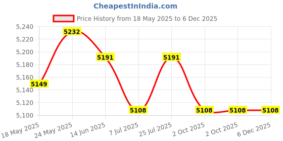 amazon.in calandis ™ 23x5Pieces Mixed Color Sunglasses Strap Eyeglass Glasses Eyewear String Holder | Eyeglass Chains & Holders | Fashion Jewelry calandis Price History Graph from 18 May 2025 to 6 Dec 2025