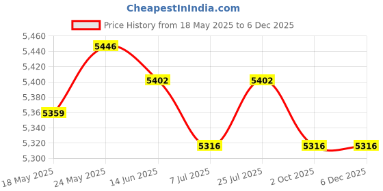 amazon.in calandis ™ 24x5Pieces Mixed Color Sunglasses Strap Eyeglass Glasses Eyewear String Holder | Eyeglass Chains & Holders | Fashion Jewelry calandis Price History Graph from 18 May 2025 to 4 Dec 2025
