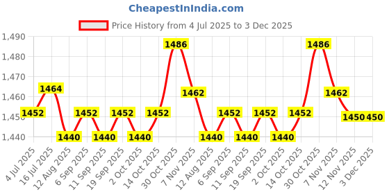 amazon.in calandis ™ 2Pcs Silicone Hip Pads Fake Hip Pads for Roller Skating Skating Single Board Thickness 1cm | Shapewear | Intimates & Sleep | Womens Clothing calandis Price History Graph from 4 Jul 2025 to 3 Dec 2025