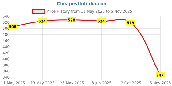 amazon.in calandis ™ 2X Anti-slip Eyeglass Sunglass Rope Cord Strap Spectacles Retainer Yellow | Other Vision Care | Vision Care calandis Price History Graph from 11 May 2025 to 5 Nov 2025