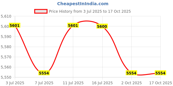 amazon.in calandis ™ 2x Belt Pouch Retro Style Purse with Belt Loop L Dark Brown and S Dark Brown | Backpacks, Bags & Briefcases | Mens Accessories calandis Price History Graph from 3 Jul 2025 to 17 Oct 2025