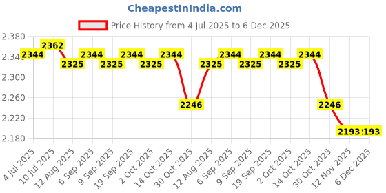 amazon.in calandis ™ 2x Silicone Hip Pads Panties Shapewear ing Pads Lifter Enhancer 350g | Shapewear | Intimates & Sleep | Womens Clothing calandis Price History Graph from 4 Jul 2025 to 6 Dec 2025