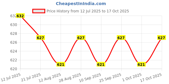 amazon.in calandis ™ 2x Wedding Garters Stretch with Rhinestones Leg Rings for Girls Women Bride Black | Garter Belts | Intimates & Sleep | Womens Clothing calandis Price History Graph from 12 Jul 2025 to 17 Oct 2025