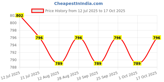 amazon.in calandis ™ 2x Wedding Garters Stretch with Rhinestones Leg Rings for Girls Women Bride White | Garter Belts | Intimates & Sleep | Womens Clothing calandis Price History Graph from 12 Jul 2025 to 17 Oct 2025