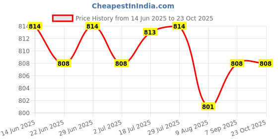 amazon.in calandis ™ 2x1 Pair Male Split 2 Toe Flip Flop Socks Tabi Socks Sports Anklets Black | Mens Clothing calandis Price History Graph from 14 Jun 2025 to 22 Oct 2025