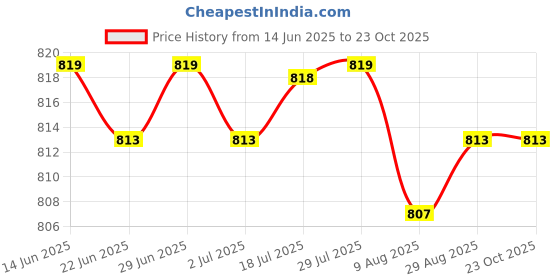 amazon.in calandis ™ 2x1 Pair Male Split 2 Toe Flip Flop Socks Tabi Socks Sports Anklets White | Mens Clothing calandis Price History Graph from 14 Jun 2025 to 22 Oct 2025