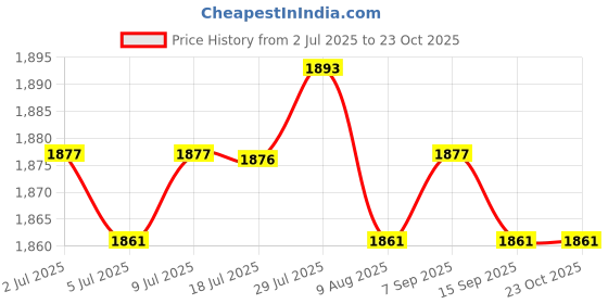 amazon.in calandis ™ 2x10 Pairs Mens Ankle Socks Comfortable for Athletic Men Women Four Seasons | Socks | Mens Clothing calandis Price History Graph from 2 Jul 2025 to 23 Oct 2025