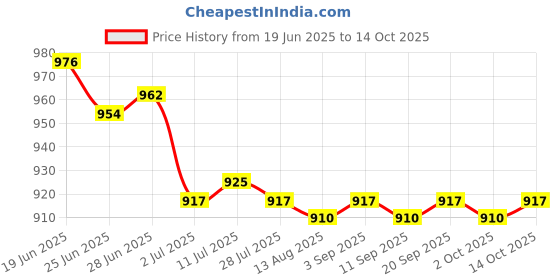 amazon.in calandis ™ 2x100pcs Eyeglasses Chain Rope Holder Strap Retainer End Loop Connector red | Eyeglass Chains & Holders | Fashion Jewelry calandis Price History Graph from 19 Jun 2025 to 14 Oct 2025