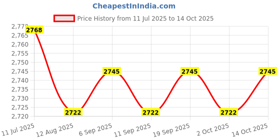 amazon.in calandis ™ 2x2x Silicone Hip Pads Panties Shapewear ing Pads Lifter Enhancer 200g | Shapewear | Intimates & Sleep | Womens Clothing calandis Price History Graph from 11 Jul 2025 to 14 Oct 2025