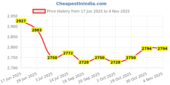 amazon.in calandis ™ 2x36 Pieces Ear Gauges Stretching Kit Plug Taper 14G-00G Expander Silver | Body Piercing Jewelry | Body Jewelry | Fashion Jewelry calandis Price History Graph from 17 Jun 2025 to 3 Nov 2025