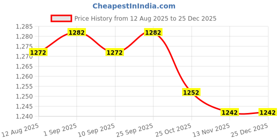 amazon.in calandis ™ 2xAntique Engraved Golden Eage American Pride Belt Buckle West Cowboy Buckle | Belt Buckles | Mens Accessories calandis Price History Graph from 12 Aug 2025 to 25 Dec 2025