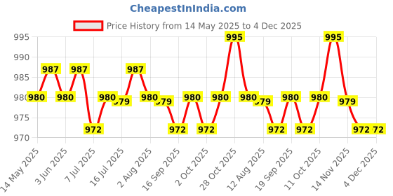 amazon.in calandis ™ 2xBaby Feeding Bib Long Sleeve Waterproof Lunch Apron Blue Dinosaur | Baby Bibs & Burp Cloths | Feeding calandis Price History Graph from 14 May 2025 to 3 Dec 2025